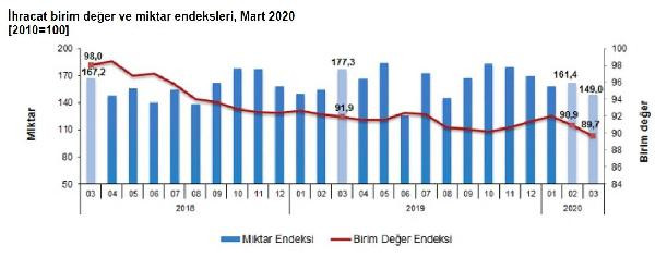 TÜİK: İhracat birim değer endeksi yüzde 2.5 azaldı - Resim : 1