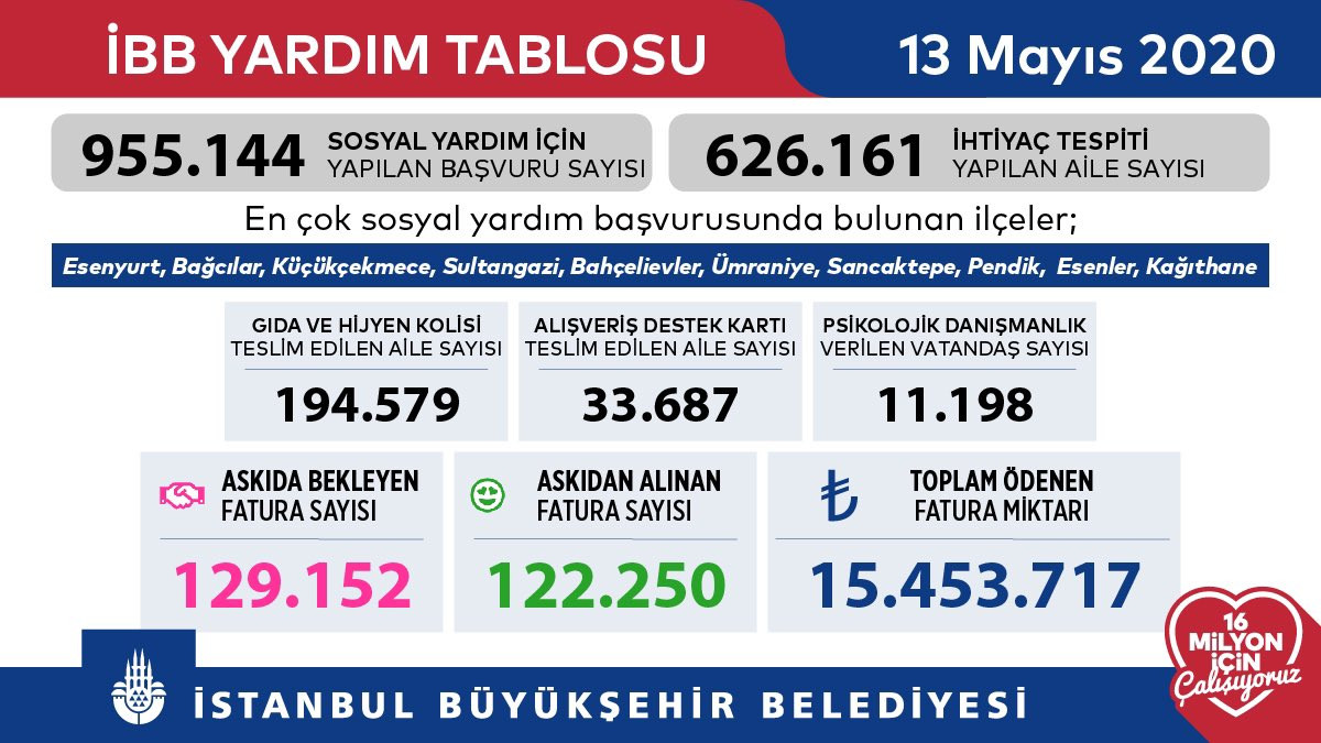 İBB Sözcüsü Murat Ongun paylaştı! İşte İstanbul'un yardım tablosunda son durum - Resim : 1