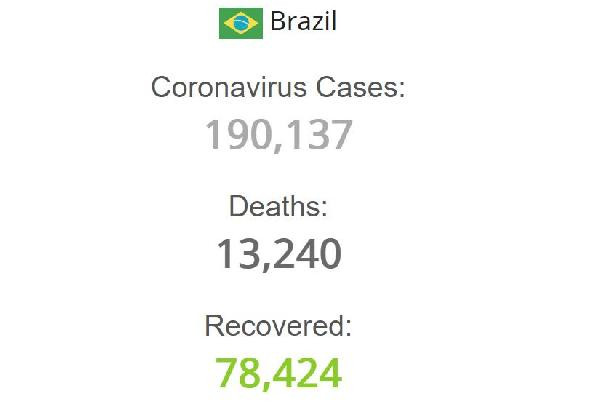 Brezilya’da koronavirüsten ölenlerin sayısı 13 bini geçti - Resim : 1
