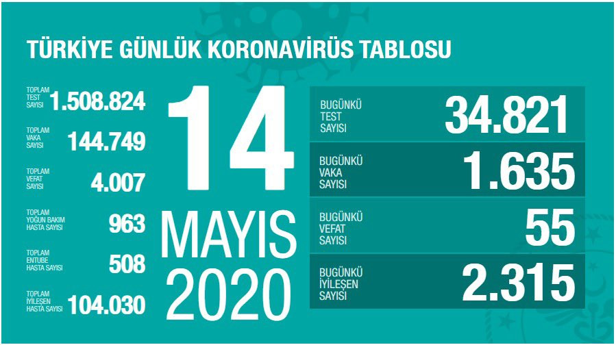 Türkiye'de koronavirüsten ölenlerin sayısı 4007'ye yükseldi - Resim : 2