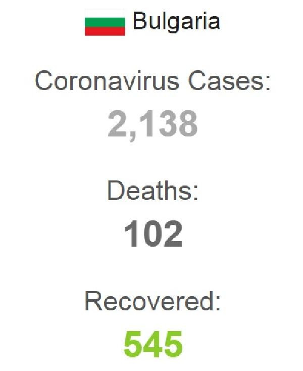 Bulgaristan’da vaka sayısı 2 bin 138’e yükseldi - Resim : 1