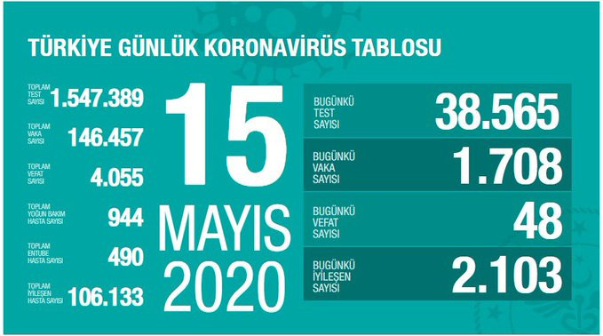 Türkiye'de koranavirüsten hayatını kaybedenlerin sayısı 4 bin 55'ye yükseldi - Resim : 2