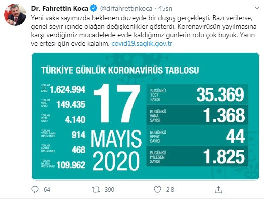 Türkiye'de koronavirüsten hayatını kaybeden kişi sayısı 4 bin 140'a yükseldi - Resim : 1