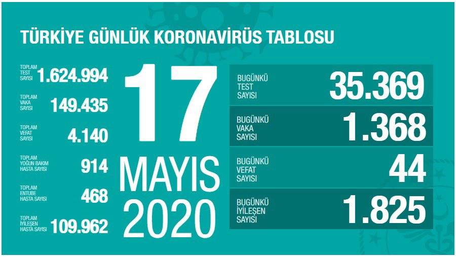 Türkiye'de koronavirüsten hayatını kaybeden kişi sayısı 4 bin 140'a yükseldi - Resim : 2