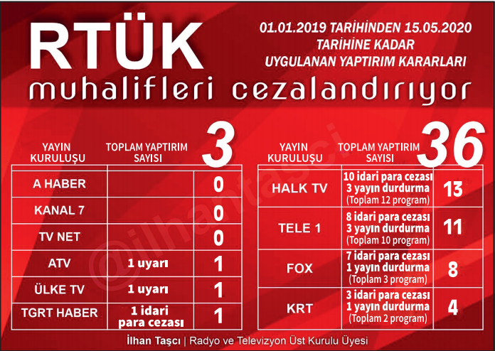 Başkanı, Saray talimatı ile çalıştıklarını itiraf etmişi... İşte RTÜK'ün utanç karnesi - Resim : 1