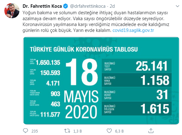 Türkiye'de koronavirüs nedeniyle hayatını kaybedenlerin sayısı 4 bin 171'e yükseldi - Resim : 1