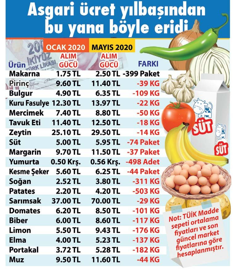 Zamlar yoksulu daha da yoksullaştırdı: Asgari ücretlinin alım gücü eriyor! - Resim : 1