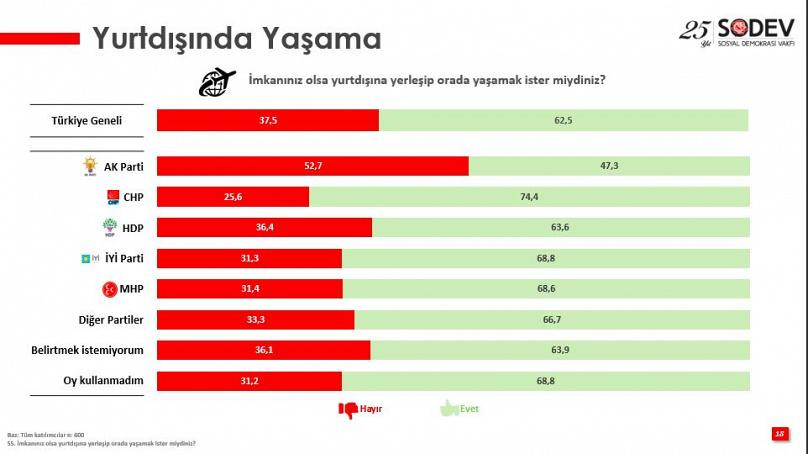 İşte AKP'nin 18 yılda yarattığı ülke! Her 2 AKP'li gençten biri yurt dışında yaşamak istiyor - Resim : 2