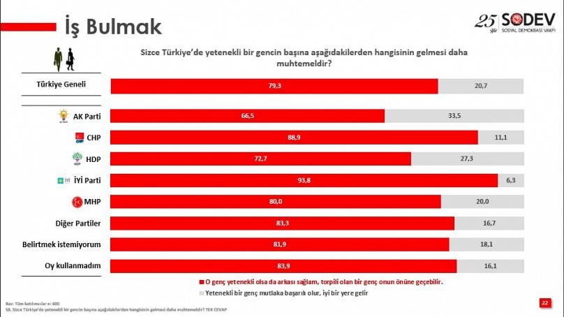 İşte AKP'nin 18 yılda yarattığı ülke! Her 2 AKP'li gençten biri yurt dışında yaşamak istiyor - Resim : 3