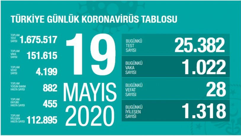 Türkiye'de koronavirüsten hayatını kaybedenlerin sayısı 4 bin 199'a yükseldi - Resim : 2