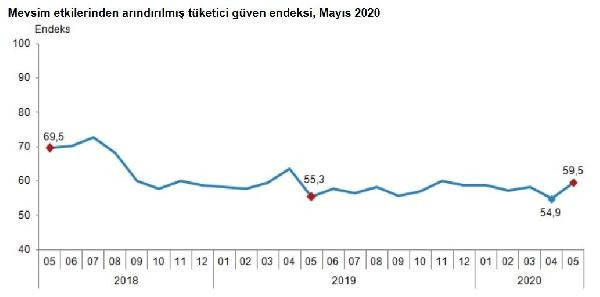 Mayıs ayı tüketici güven endeksi açıklandı - Resim : 1