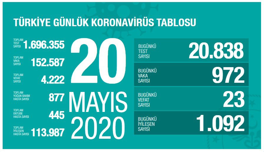 Türkiye'de vaka sayısı binin altına düştü, bugünkü vefat sayısı ise 23 oldu - Resim : 1