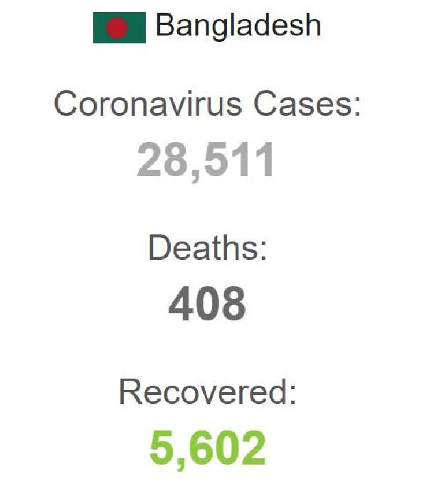 Bangladeş’te son 24 saatte 1773 yeni koronavirüs vakası - Resim : 1