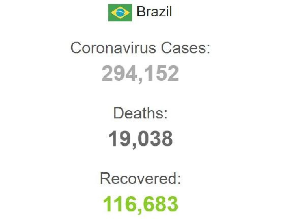 Brezilya’da koronavirüsten ölenlerin sayısı 19 bini geçti - Resim : 1