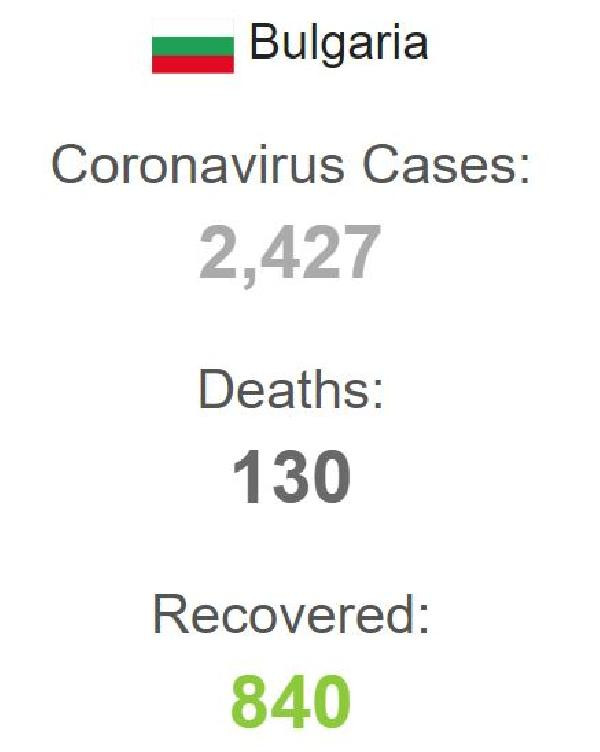 Bulgaristan’da koronavirüs vaka sayısı 2 bin 427’ye yükseldi - Resim : 1