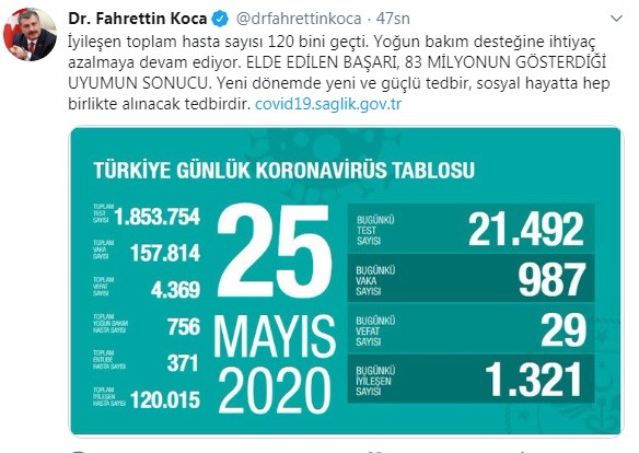 Türkiye'de koronavirüsten hayatını kaybedenlerin sayısı 4 bin 369'a yükseldi - Resim : 1