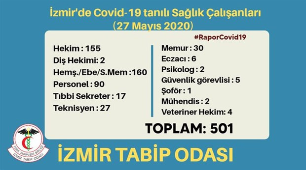 İzmir Tabip Odası: 501 sağlık çalışanı koronavirüse yakalandı - Resim : 1