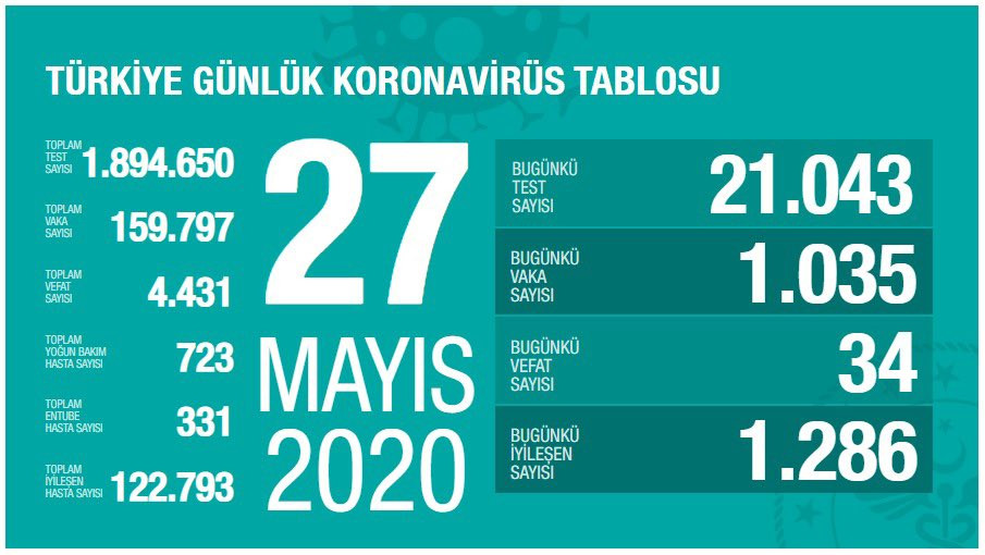 Türkiye'de koronavirüs nedeniyle hayatını kaybedenlerin sayısı 4 bin 431'e yükseldi - Resim : 1