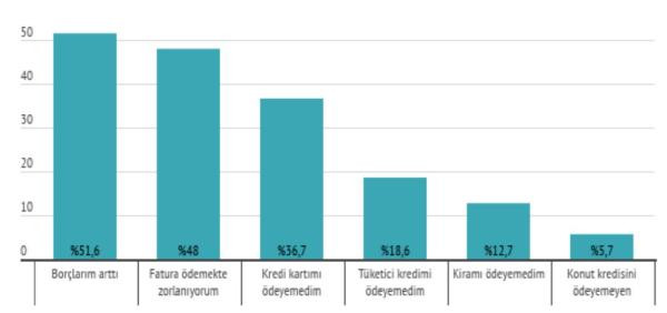 Türkiye'de her 3 işçiden 2'sinin tüketici kredisi borcu var - Resim : 1