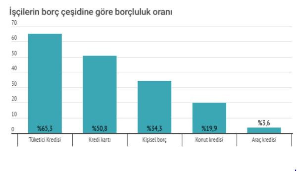Türkiye'de her 3 işçiden 2'sinin tüketici kredisi borcu var - Resim : 2