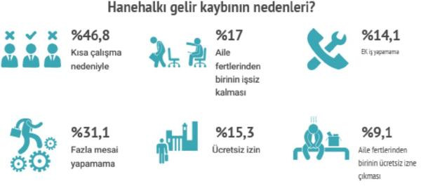 Türkiye'de her 3 işçiden 2'sinin tüketici kredisi borcu var - Resim : 3