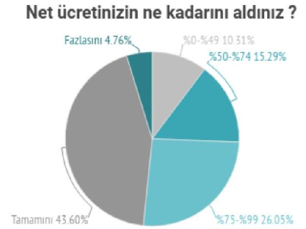Türkiye'de her 3 işçiden 2'sinin tüketici kredisi borcu var - Resim : 4