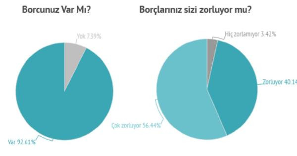 Türkiye'de her 3 işçiden 2'sinin tüketici kredisi borcu var - Resim : 5