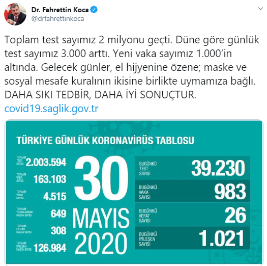 Türkiye'de koronavirüsten ölenlerin sayısı 4 bin 515'e yükseldi - Resim : 1