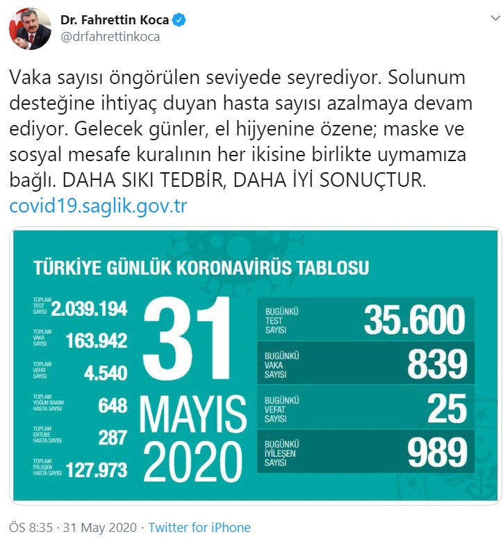 Türkiye'de koronavirüsten ölenlerin sayısı 4 bin 540'a yükseldi, toplam vaka 163 bin 942 oldu - Resim : 1