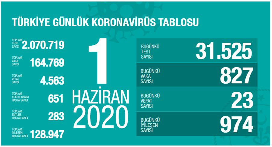 Türkiye'de koronavirüs nedeniyle hayatını kaybedenlerin sayısı 4 bin 563'e yükseldi - Resim : 1