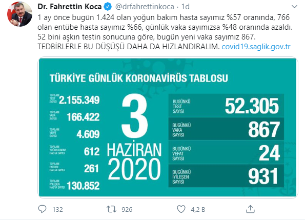 Türkiye'de koronavirüsten ölenlerin sayısı 4 bin 609'a yükseldi - Resim : 1