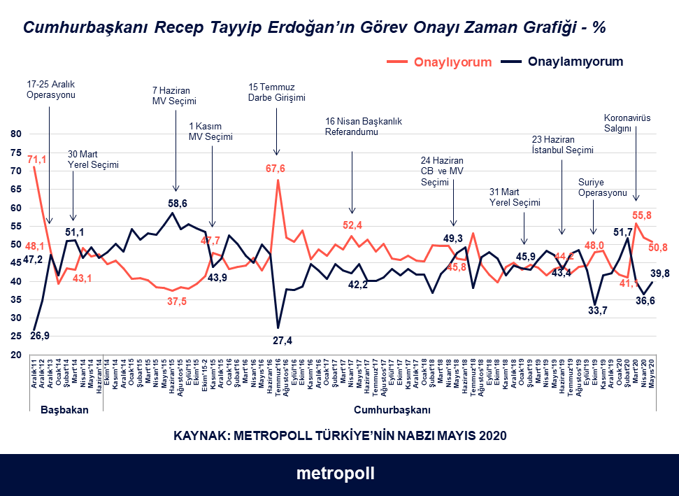 Erdoğan'a destek kritik sınırda - Resim : 2