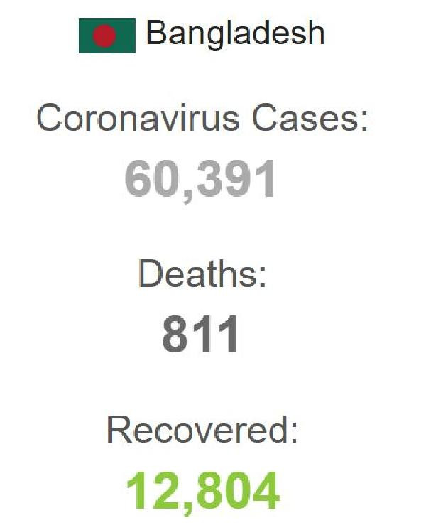 Bangladeş’te son 24 saatte 2 bin 828 yeni koronavirüs vakası - Resim : 1