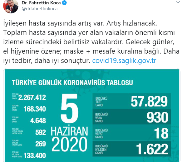 Türkiye'de koronavirüs nedeniyle hayatını kaybedenlerin sayısı 4 bin 648'e yükseldi - Resim : 1