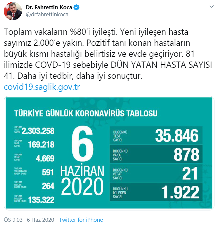 Türkiye'de koronavirüsten ölenlerin sayısı 4 bin 669'a yükseldi, toplam vaka 169 bin 218 oldu - Resim : 1