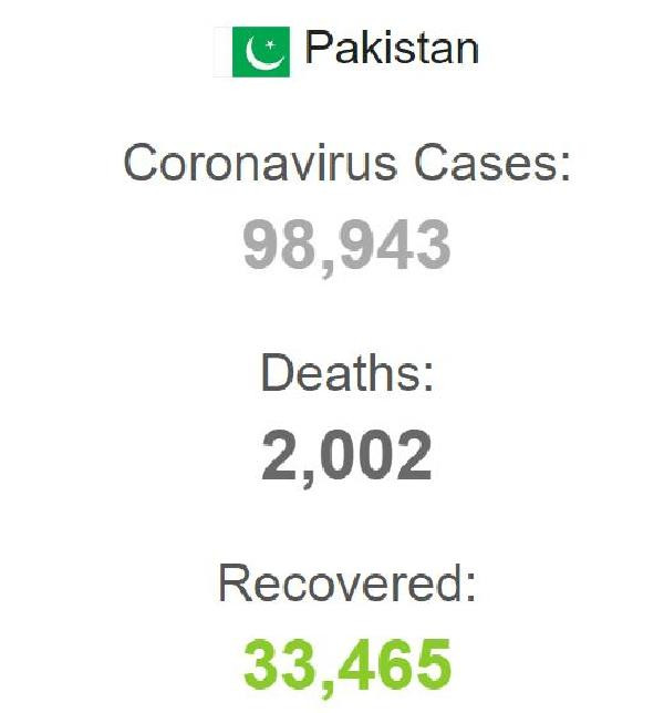 Pakistan’da son 24 saatte 67 kişi koronavirüsten hayatını kaybetti - Resim : 1