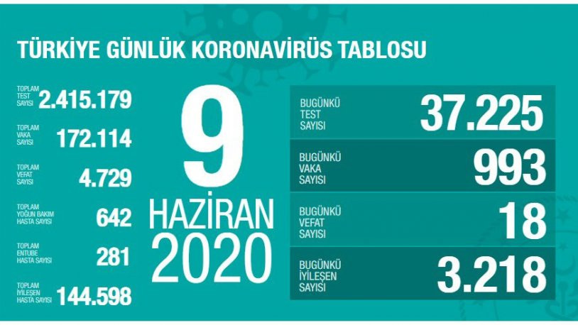 Doktor Serdar Savaş: Vaka sayısında 700 küsürden 1000'e geldik, yüzde 40 artış var - Resim : 1