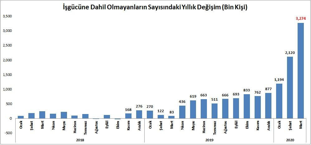 Öztrak, TÜİK'in verilerini değerlendirdi: İşsizlikteki ağır fatura görülmeye başladı - Resim : 5