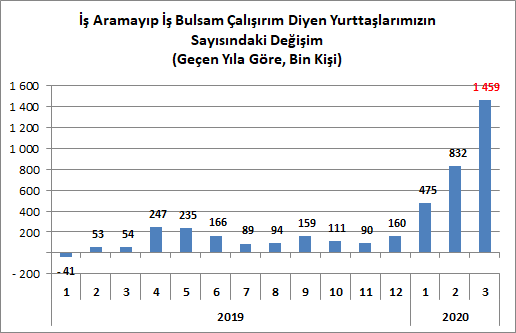 Öztrak, TÜİK'in verilerini değerlendirdi: İşsizlikteki ağır fatura görülmeye başladı - Resim : 6