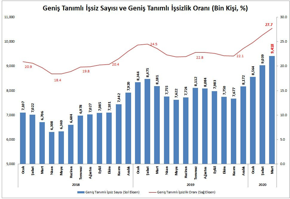 Öztrak, TÜİK'in verilerini değerlendirdi: İşsizlikteki ağır fatura görülmeye başladı - Resim : 7