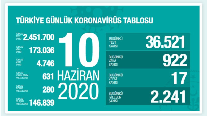 Türkiye'de koronavirüs nedeniyle hayatını kaybedenlerin sayısı 4 bin 746'ya yükseldi - Resim : 1