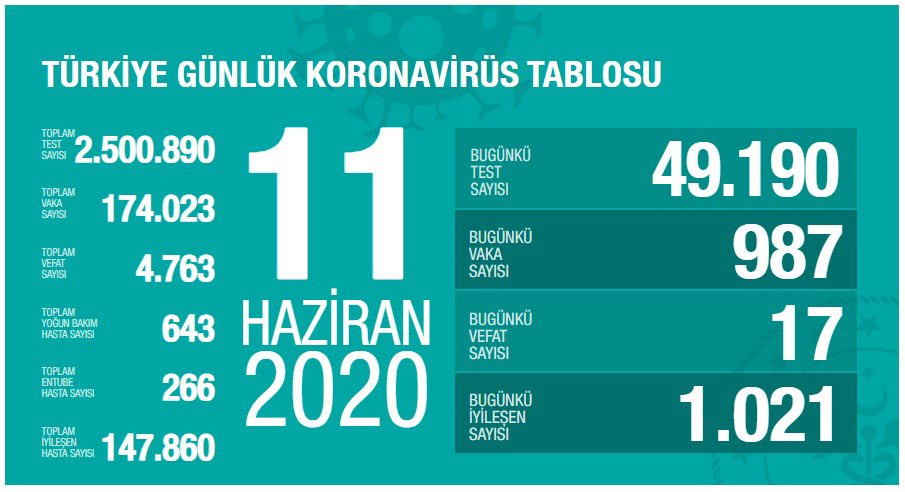 Türkiye'de koronavirüs nedeniyle hayatını kaybedenlerin sayısı 4 bin 763'e yükseldi - Resim : 1