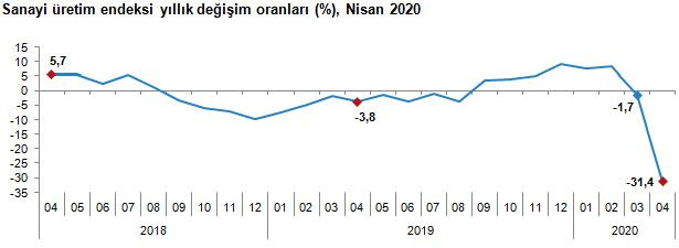 Sanayi üretimi çakıldı - Resim : 1