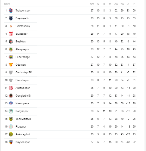 İşte 87 günlük aranın ardından Süper Lig'in 27'nci haftasında puan durumu - Resim : 1