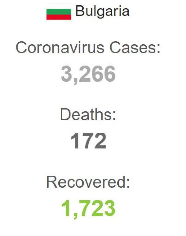 Bulgaristan’da koronavirüs vaka sayısı 3 bin 266 yükseldi - Resim : 1