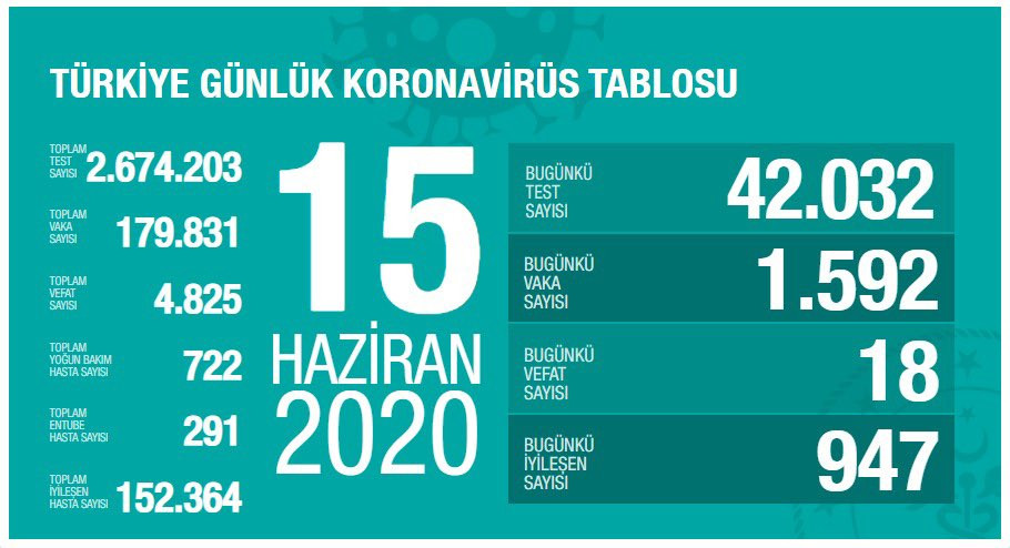 Türkiye'de koronavirüs nedeniyle hayatını kaybedenlerin sayısı 4 bin 825'e yükseldi - Resim : 1