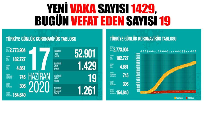 Türkiye'de koronavirüs nedeniyle hayatını kaybedenlerin sayısı 4 bin 861'e yükseldi