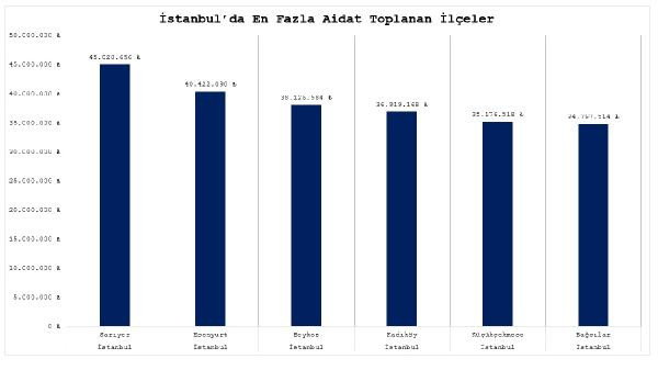 Kira gibi aidatlar el yakıyor! İşte İstanbul'da aidatın en yüksek ve en düşük olduğu ilçeler - Resim : 1