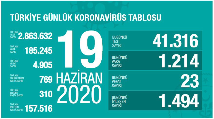 Türkiye'de koronavirüs nedeniyle hayatını kaybedenlerin sayısı 4 bin 905'e yükseldi - Resim : 1