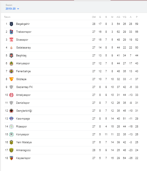 Maç fazlası ile lider değişti! İşte Ankaragücü -Başakşehir karşılaşmasının ardından Süper Lig'de puan durumu - Resim : 1